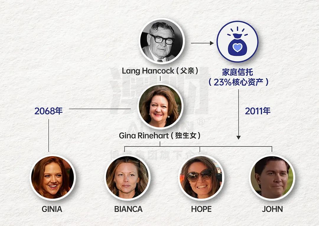 不止娃哈哈，澳洲豪门更狗血！家族信托为何难阻“宫斗”？（组图） - 3