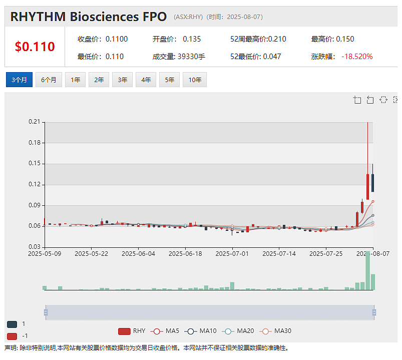 【异动股】RHYTHM Biosciences (ASX：RHY)连日暴涨：ColoSTAT试剂盒可有效检测各阶段结直肠癌 - 2
