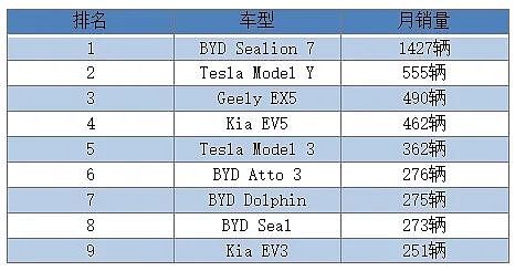 比亚迪Sealion 7勇夺7月澳洲电动车销冠(组图) - 1