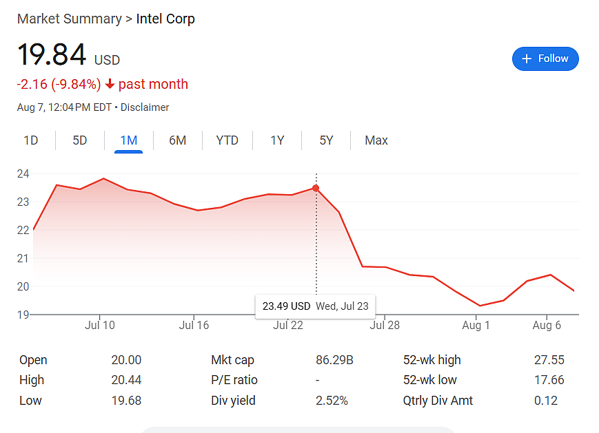 特朗普震怒!点名华人CEO陈立武“立即辞职”,英特尔股价暴跌(组图) - 3