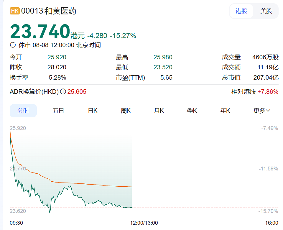 李嘉诚旗下和黄医药,股价闪崩!公司囤积现金近百亿元,大幅减少在中国以外的研发投资,此前大手笔出售中药资产套现(组图) - 1