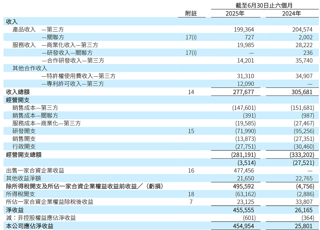 李嘉诚旗下和黄医药,股价闪崩!公司囤积现金近百亿元,大幅减少在中国以外的研发投资,此前大手笔出售中药资产套现(组图) - 2