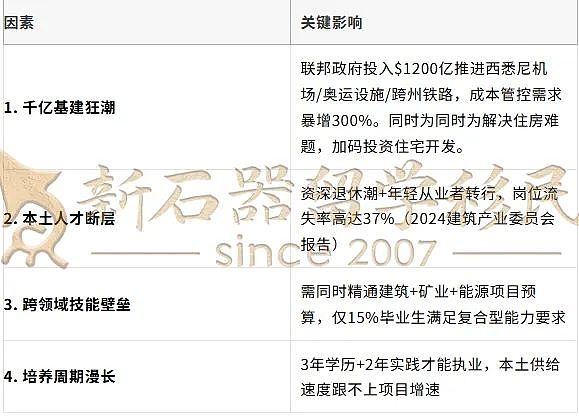 $15万+70分拿PR！无背景速通，基建狂潮催生万人缺口，澳洲疯狂抢这类人才！（组图） - 3