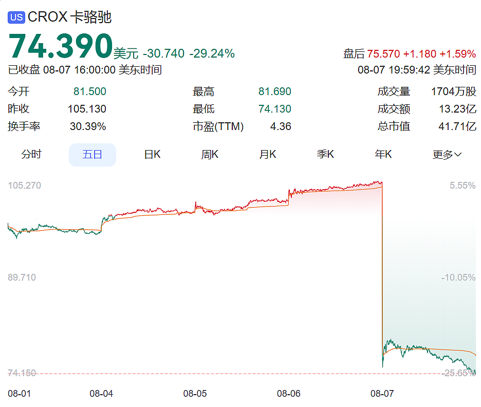 突然卖不动了?知名品牌股价一夜暴跌近30%!CEO:美国消费者不买东西了,甚至不去商店(组图) - 1