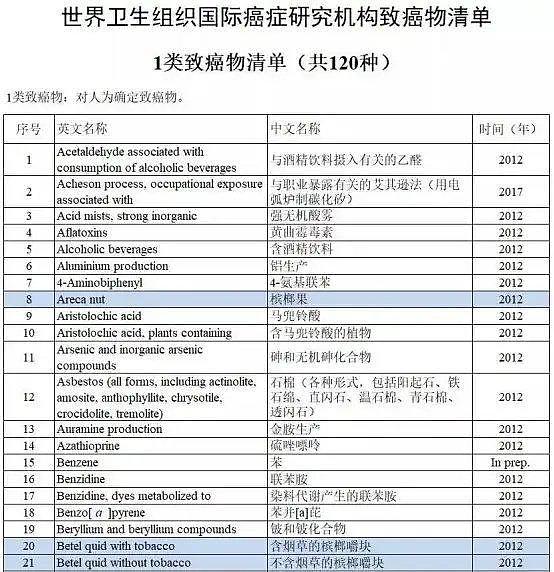 【涨知识】这个与砒霜同级的致癌物,却有1亿国人在嚼(组图) - 6
