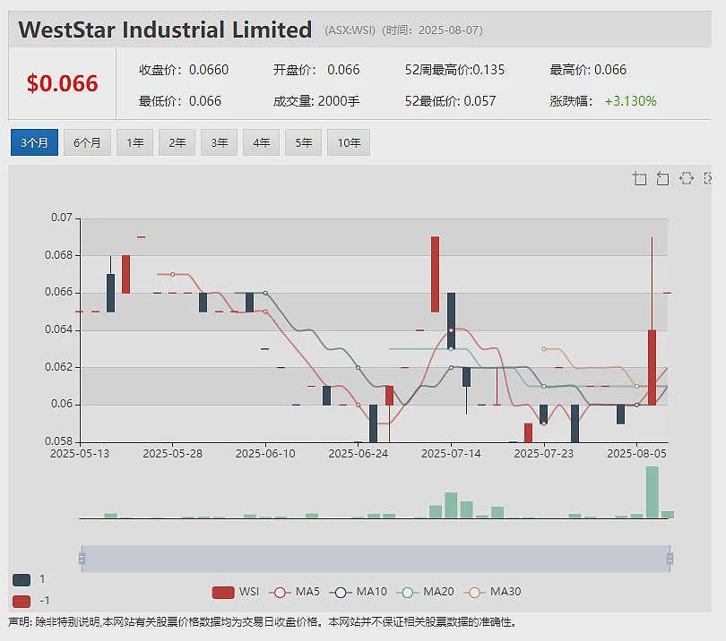 【异动股】单周暴涨98%!4DMedical (ASX:4DX)获得1000万澳元注资 加速肺成像工具CT:VQ美国上市审批 - 17
