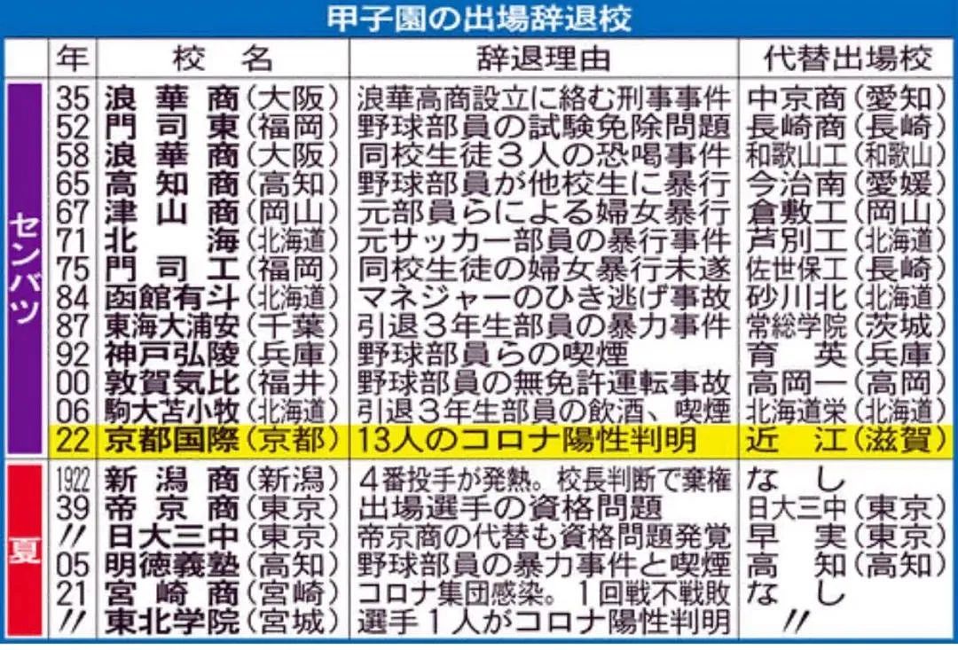 拳打脚踢、勒索钱物、逼迫舔鞋柜…日本高中棒球名校被爆霸凌丑闻,行为恶劣令人发指(组图) - 14