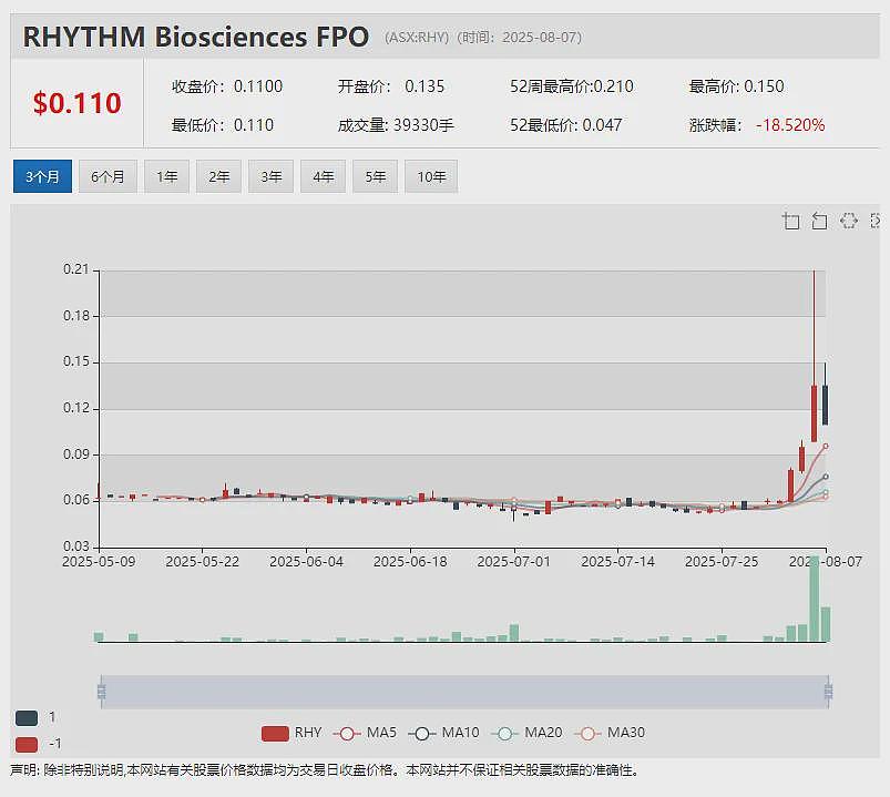 【异动股】单周暴涨98%!4DMedical (ASX:4DX)获得1000万澳元注资 加速肺成像工具CT:VQ美国上市审批 - 11