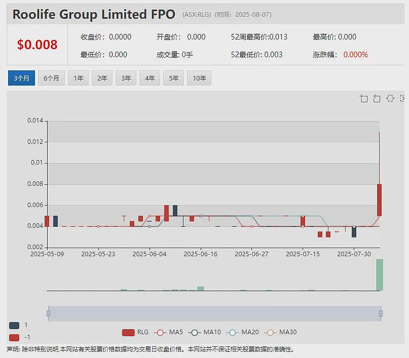 【异动股】单周暴涨98%!4DMedical (ASX:4DX)获得1000万澳元注资 加速肺成像工具CT:VQ美国上市审批 - 14