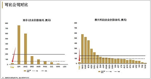 全球供应链牌桌上 澳大利亚正沦为盘中餐！黄金期货价首破3500美元/盎司 TGM坐拥610万盎司黄金资源量将迎重估窗口期 - 11