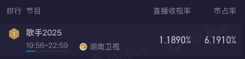 湖南卫视评论区沦陷！歌王名单泄露、耳返故障，网友质疑有黑幕（组图） - 20