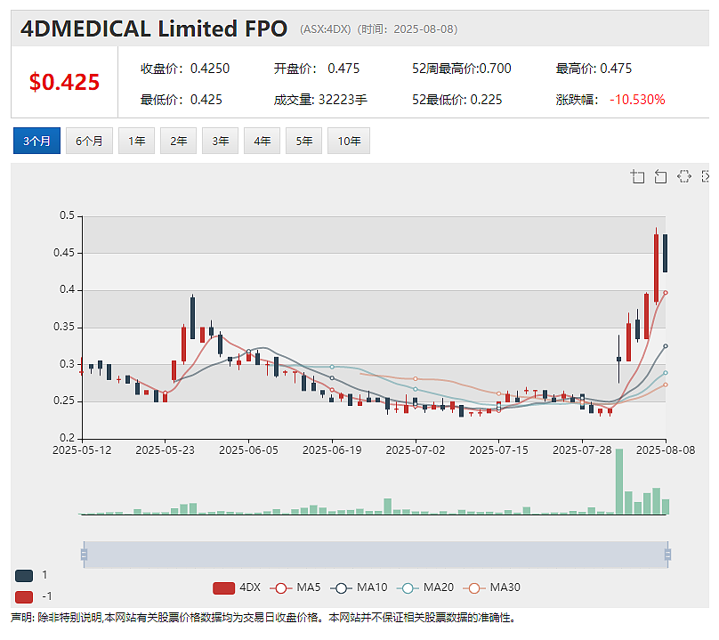 【异动股】单周暴涨98%!4DMedical (ASX:4DX)获得1000万澳元注资 加速肺成像工具CT:VQ美国上市审批 - 2