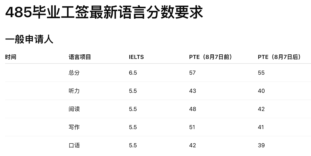 重磅！8月7号起澳洲语言要求大改革，485变相降低PTE要求，7/8炸对应PTE分数全调整（组图） - 3