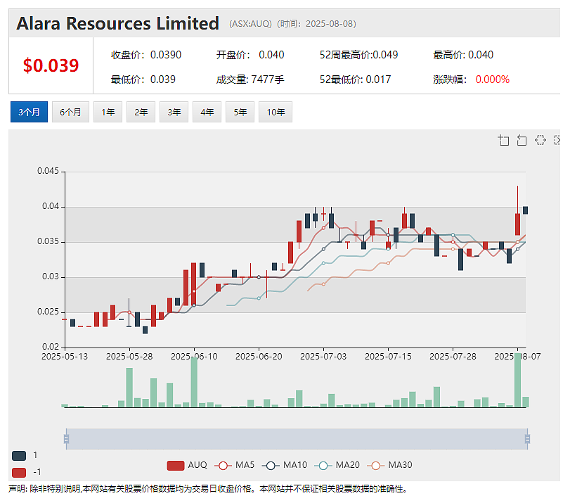 【异动股】单周暴涨98%!4DMedical (ASX:4DX)获得1000万澳元注资 加速肺成像工具CT:VQ美国上市审批 - 5