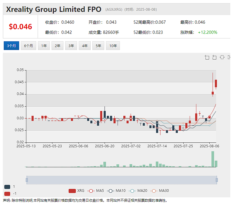 【异动股】单周暴涨98%!4DMedical (ASX:4DX)获得1000万澳元注资 加速肺成像工具CT:VQ美国上市审批 - 8