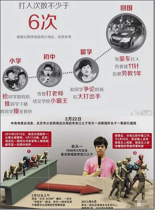 坑爹无止境？曝李天一在拉斯维加斯豪赌，一夜输光$800万！曾因轮奸判监10年（组图） - 15