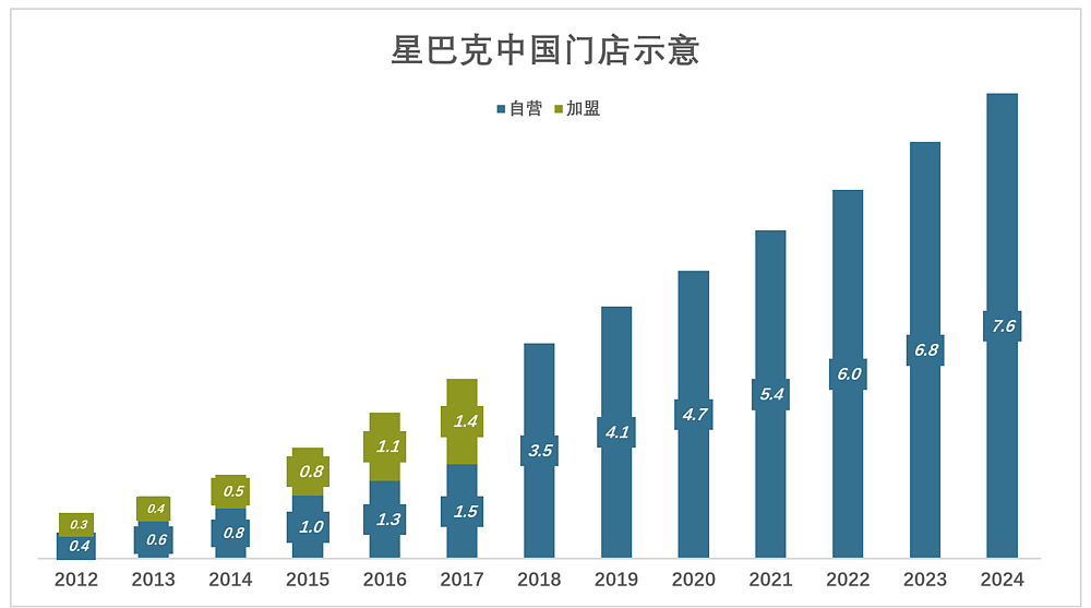 出售中国区业务,星巴克布下“死局”(组图) - 3