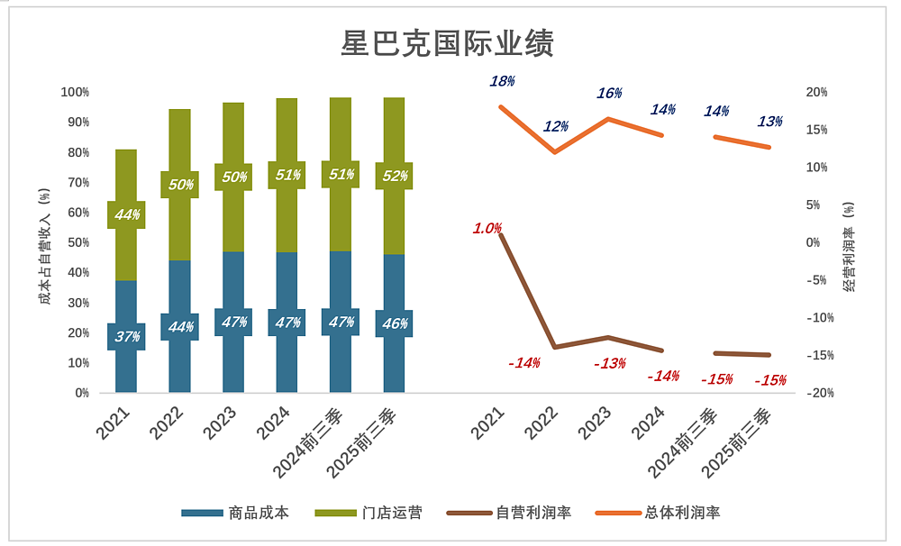 出售中国区业务,星巴克布下“死局”(组图) - 5