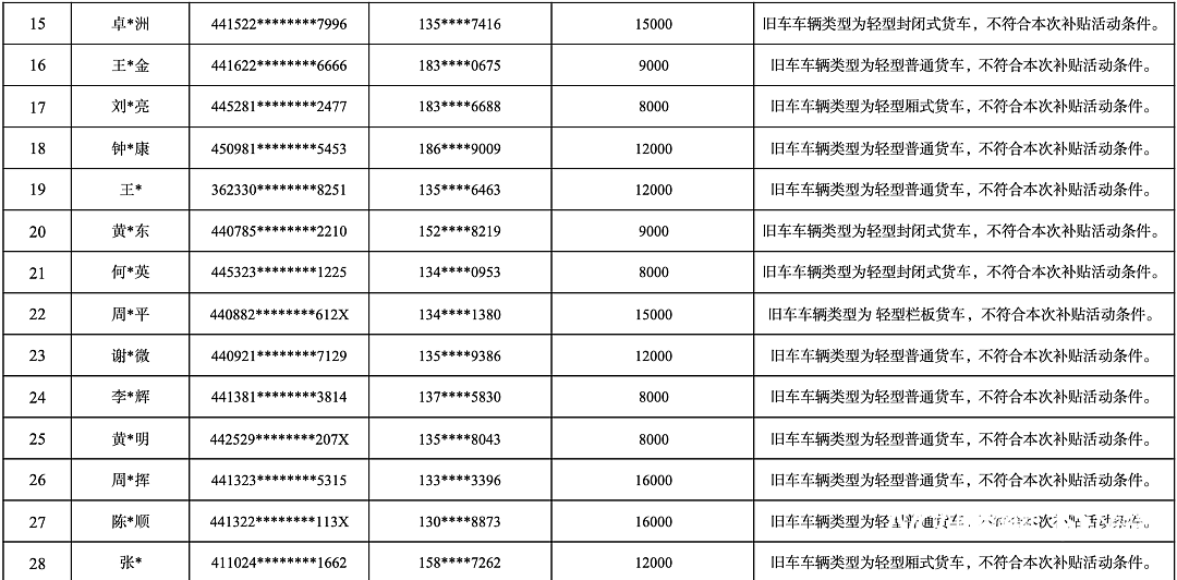 错发30万元车补，广东一地发布“追回”公告后删除，当地商务局：内容仍有效，涉及个人隐私没必要公开（组图） - 3