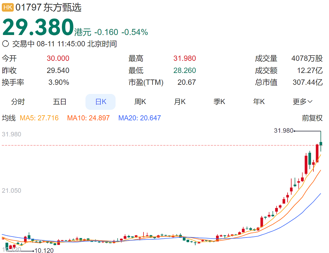 董宇辉出走1年,东方甄选股价暴涨超200%,正在内蒙古“游山玩水”的俞敏洪,做对了什么?(组图) - 4