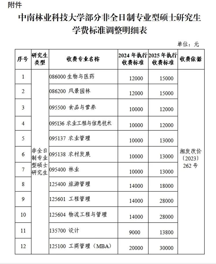 “拿到录取通知书,才发现学费从1.4万元涨到2.8万元”,高校最新回应(组图) - 1