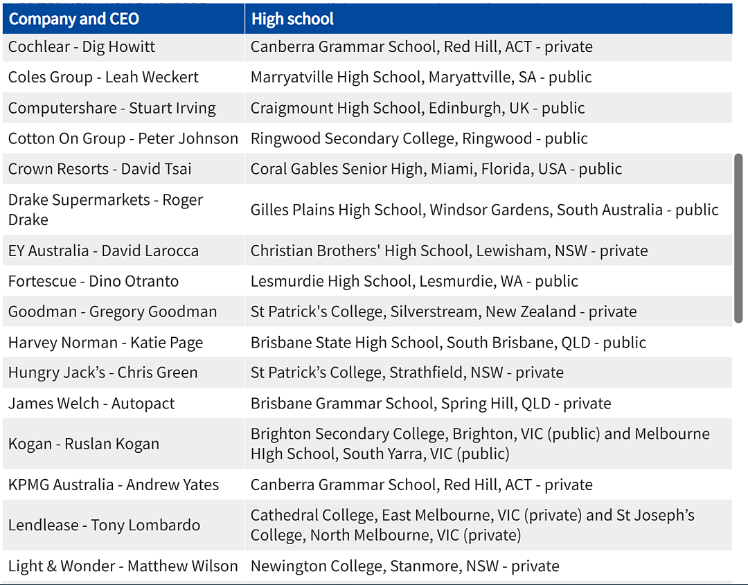 澳洲精英摇篮：70位顶级CEO背后的学校名单揭晓！这就是私校与公校的区别吗？（组图） - 5