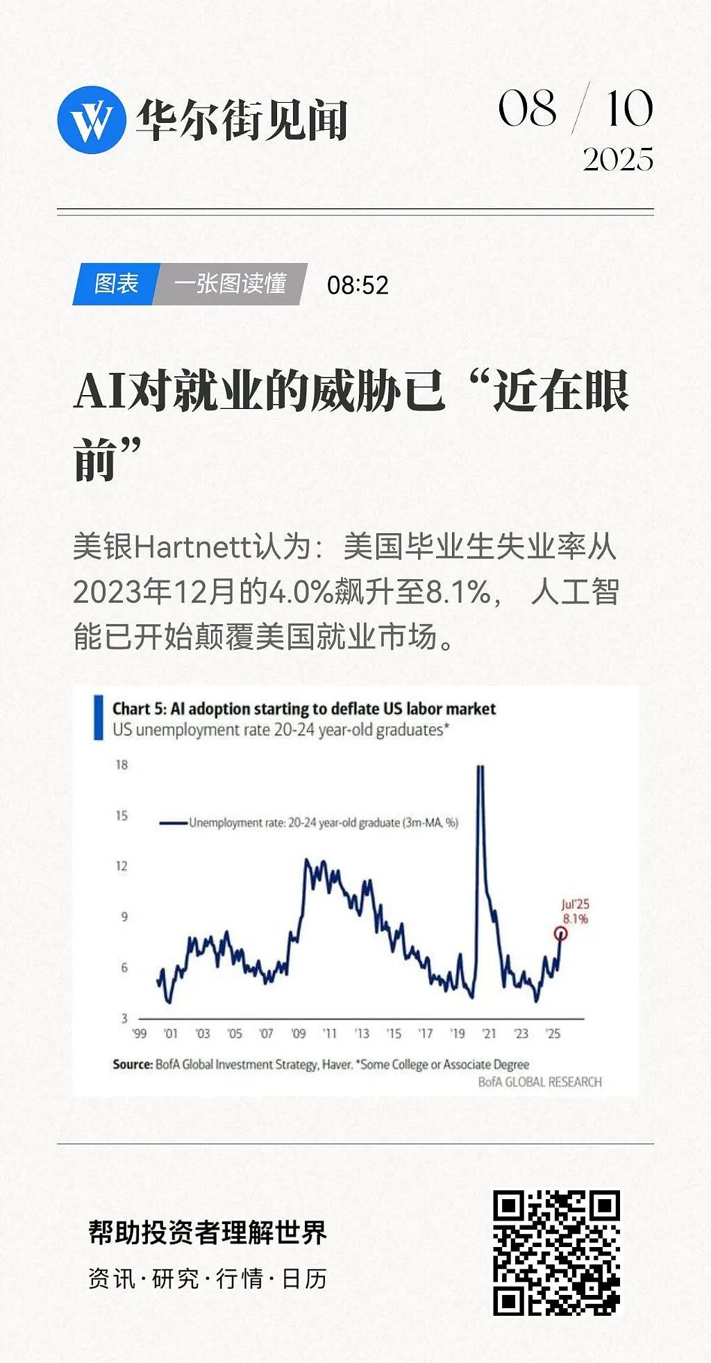 狼真的来了!“AI第一轮就业大冲击”已至,矛头直指年轻人(组图) - 1