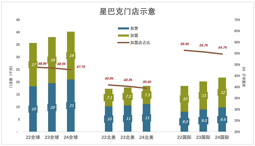 出售中国区业务,星巴克布下“死局”(组图) - 2