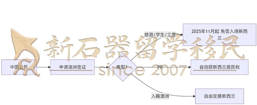 重磅官宣!澳新要合并?总理实锤「两国一证通用」!中国留学移民迎来好机会(组图) - 4