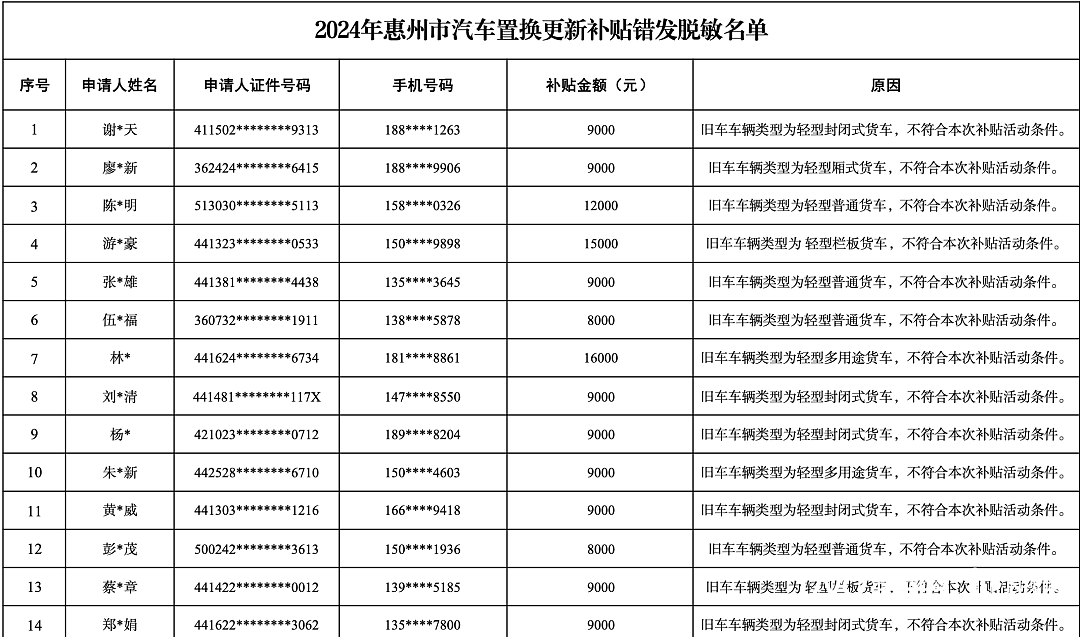 错发30万元车补，广东一地发布“追回”公告后删除，当地商务局：内容仍有效，涉及个人隐私没必要公开（组图） - 2