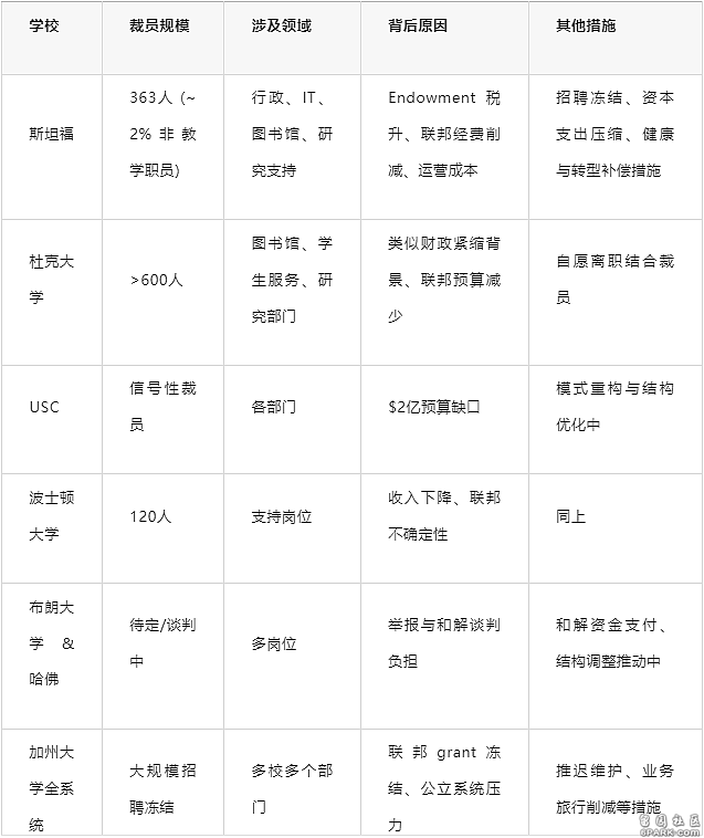 斯坦福裁363人：政府资金收紧，美高校财政寒冬（组图） - 4