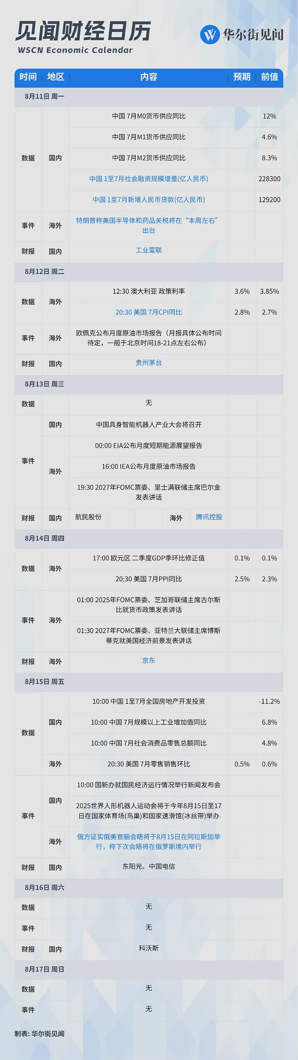 一周重磅日程：特普会，美国通胀，中国社融，美国半导体和药品关税（组图） - 1
