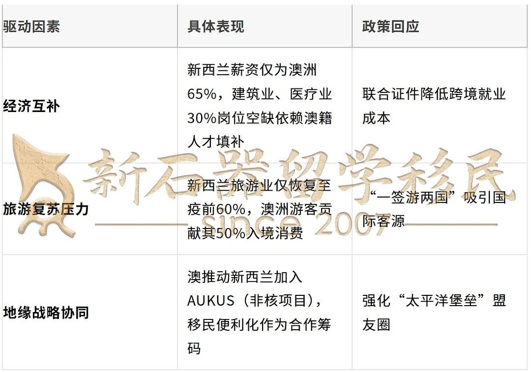 重磅官宣!澳新要合并?总理实锤「两国一证通用」!中国留学移民迎来好机会(组图) - 3