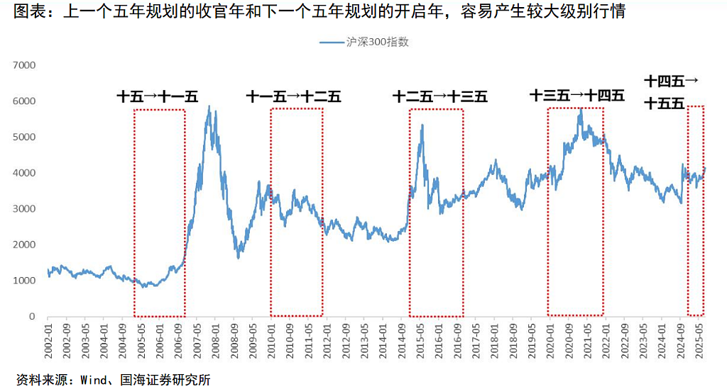 A股牛市10大规律，本轮到哪了？（组图） - 5