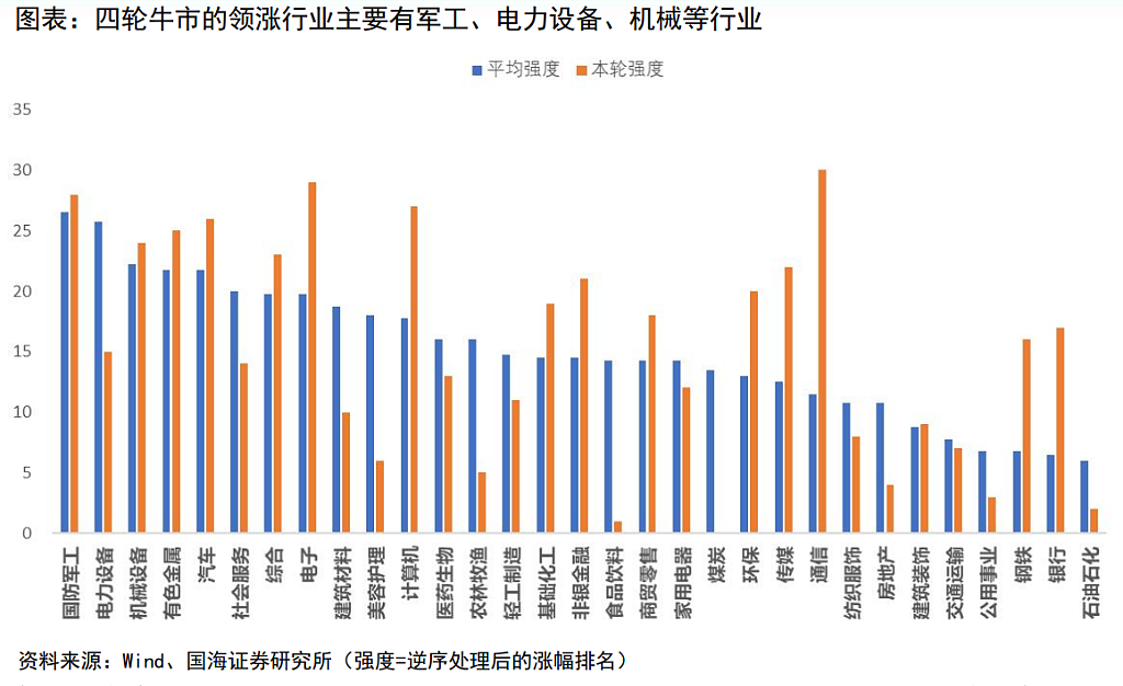A股牛市10大规律，本轮到哪了？（组图） - 15