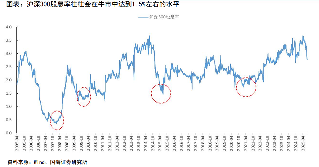 A股牛市10大规律，本轮到哪了？（组图） - 7