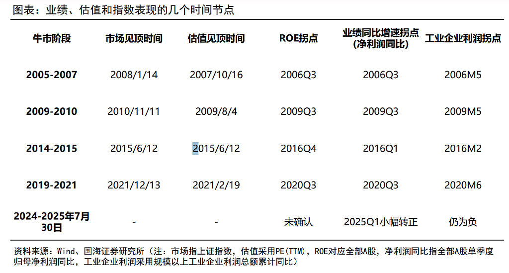 A股牛市10大规律，本轮到哪了？（组图） - 9