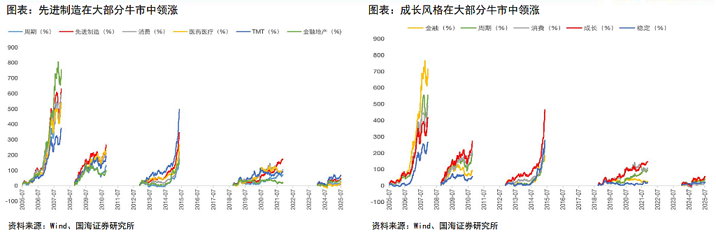A股牛市10大规律，本轮到哪了？（组图） - 11