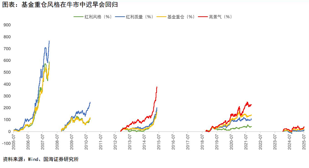 A股牛市10大规律，本轮到哪了？（组图） - 13