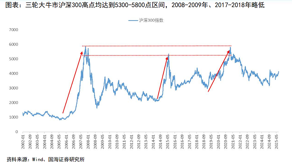 A股牛市10大规律，本轮到哪了？（组图） - 4