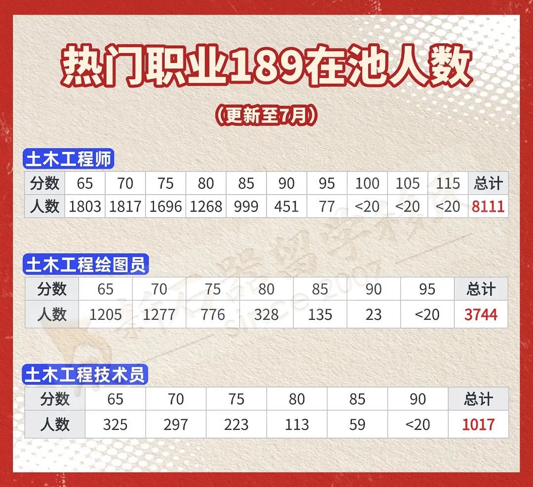 本财年移民配额“磨磨蹭蹭”!EOI池中数据揭秘这些职业“卷”得飞起!(组图) - 3