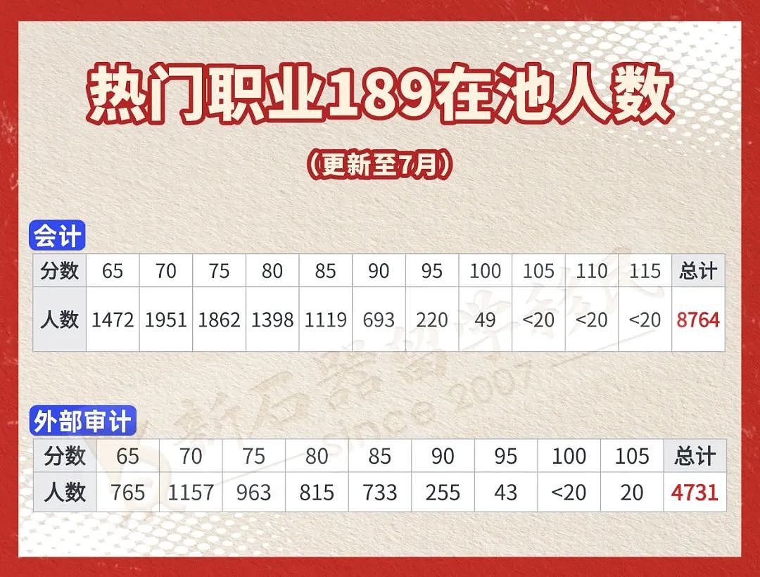本财年移民配额“磨磨蹭蹭”!EOI池中数据揭秘这些职业“卷”得飞起!(组图) - 6