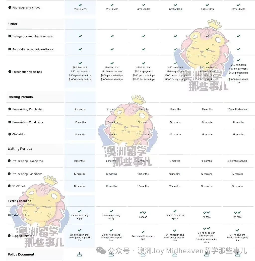 【澳洲留学生必看】保险千万别买贵了~OSHC省下近300刀(组图) - 3