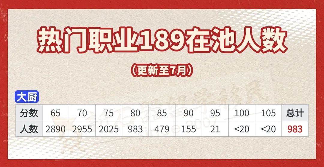 本财年移民配额“磨磨蹭蹭”!EOI池中数据揭秘这些职业“卷”得飞起!(组图) - 5