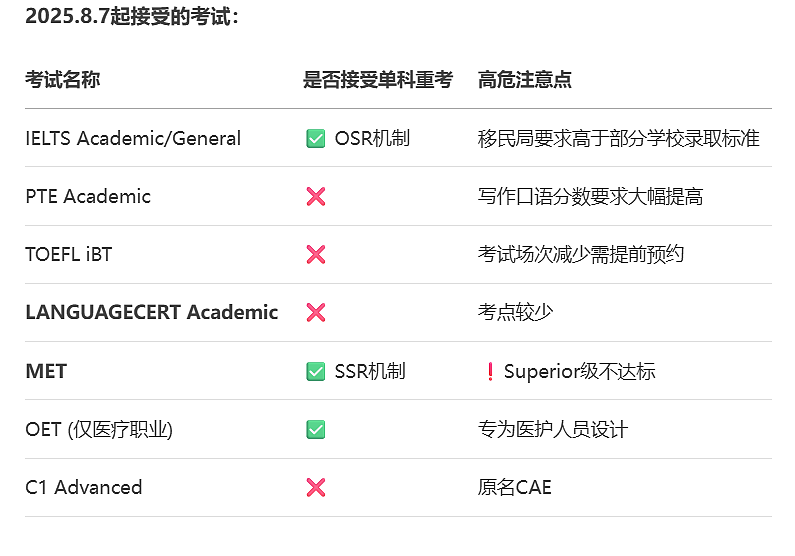 【留学申请】 澳洲签证英语要求大变动！8.7起实施新规（组图） - 3