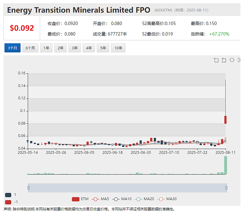 Energy Transition Minerals (ASX：ETM)翻倍暴涨！盛和资源提名董事上任 欧洲再添钽铌战略资产 - 2