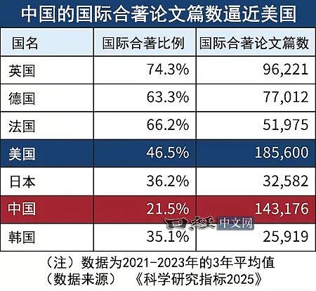 从国际合著论文看中日美科研影响力（组图） - 2