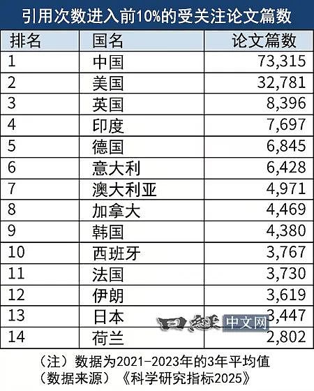 从国际合著论文看中日美科研影响力（组图） - 4