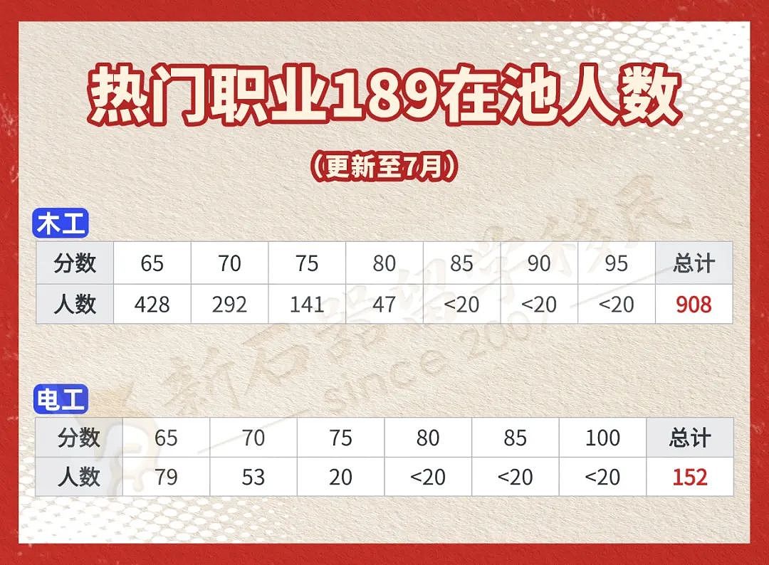 本财年移民配额“磨磨蹭蹭”!EOI池中数据揭秘这些职业“卷”得飞起!(组图) - 4