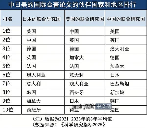 从国际合著论文看中日美科研影响力（组图） - 3